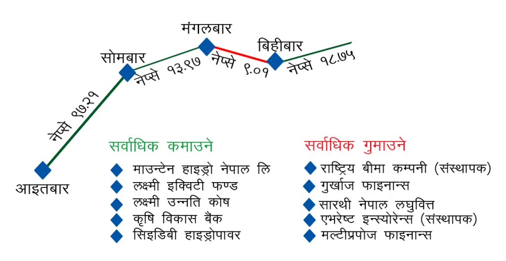 शेयर बजारमा वर्षको पहिलो साताको कारोबारमा उत्साह